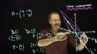 Eigenvalues and Eigenvectors: